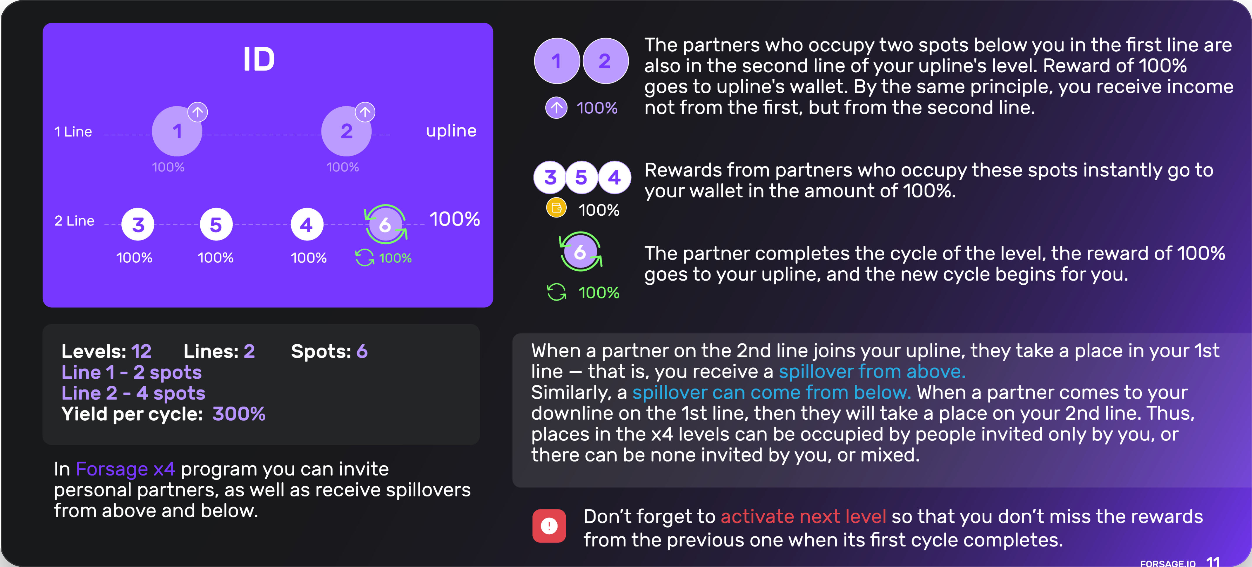 How Forsage x4 works